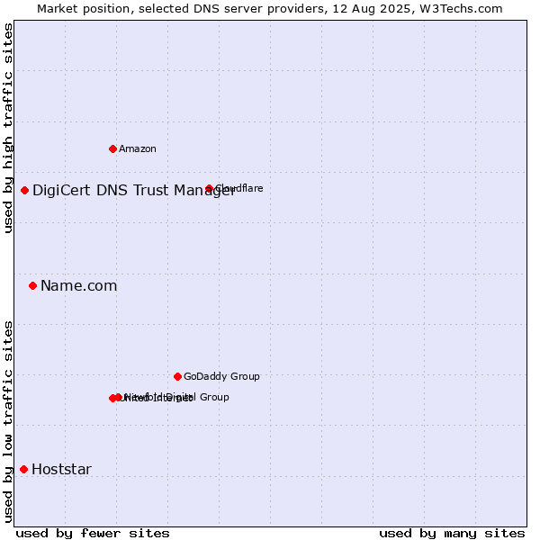 Market position of Name.com vs. DigiCert DNS Trust Manager vs. Hoststar