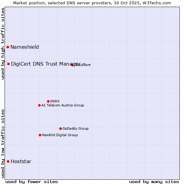 Market position of DigiCert DNS Trust Manager vs. Hoststar vs. Nameshield