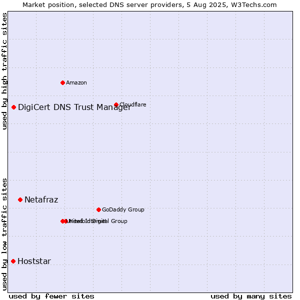 Market position of Netafraz vs. DigiCert DNS Trust Manager vs. Hoststar