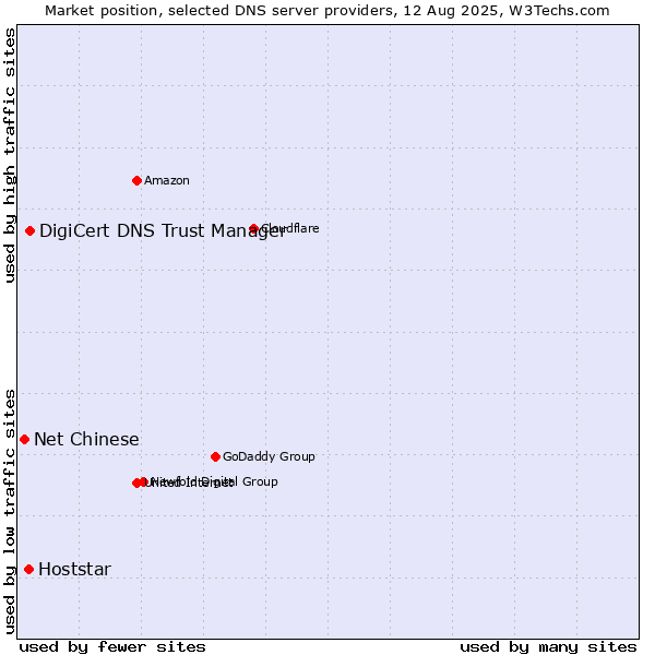Market position of DigiCert DNS Trust Manager vs. Hoststar vs. Net Chinese