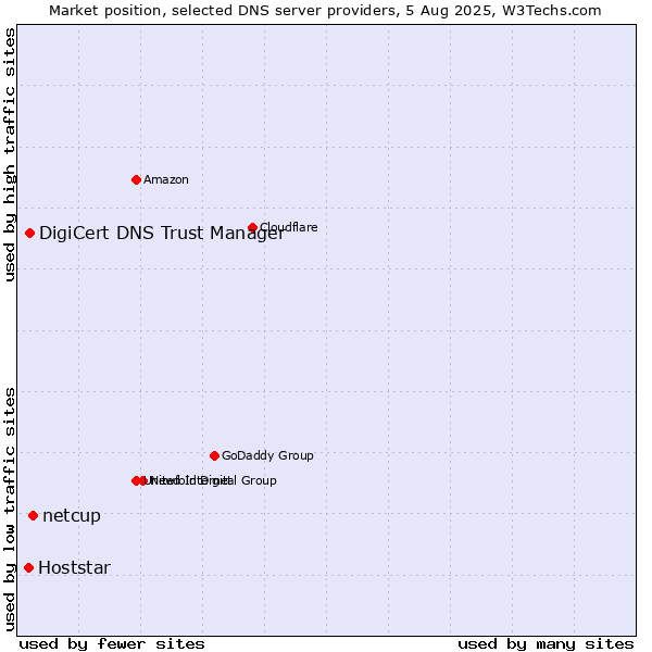 Market position of netcup vs. DigiCert DNS Trust Manager vs. Hoststar