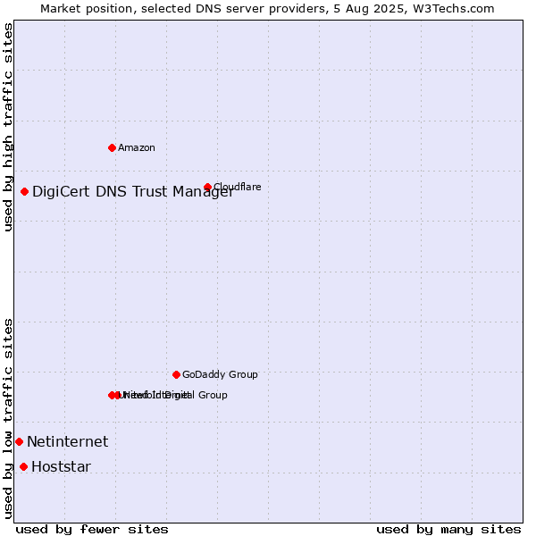 Market position of DigiCert DNS Trust Manager vs. Hoststar vs. Netinternet