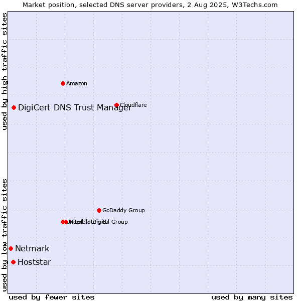 Market position of DigiCert DNS Trust Manager vs. Hoststar vs. Netmark