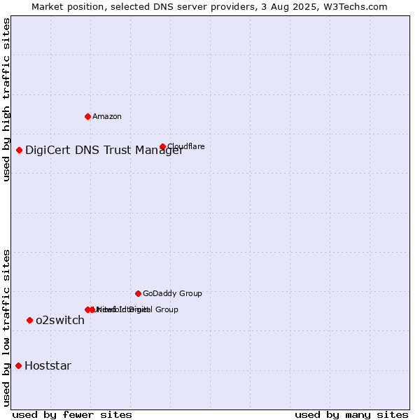 Market position of o2switch vs. DigiCert DNS Trust Manager vs. Hoststar