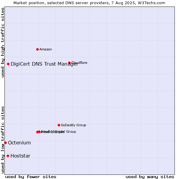 Market position of DigiCert DNS Trust Manager vs. Hoststar vs. Octenium