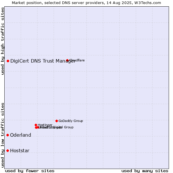 Market position of DigiCert DNS Trust Manager vs. Oderland vs. Hoststar