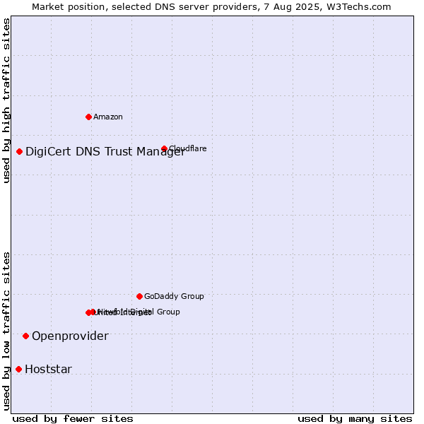 Market position of Openprovider vs. DigiCert DNS Trust Manager vs. Hoststar