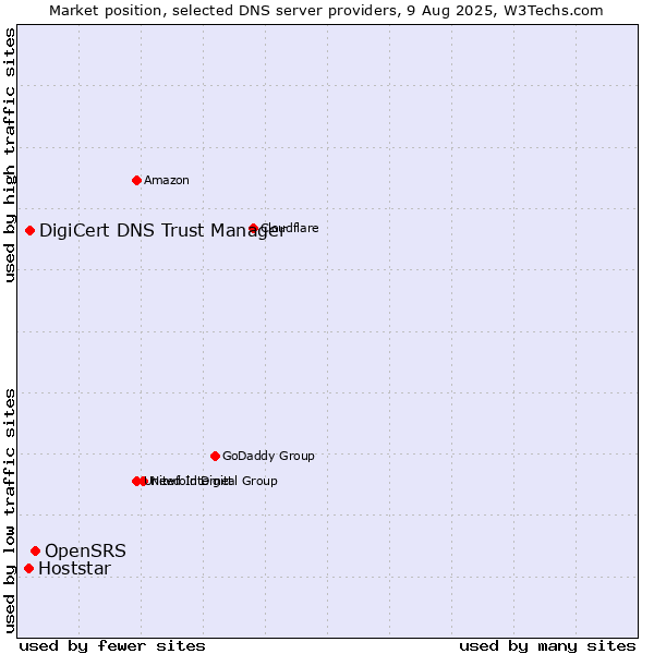 Market position of OpenSRS vs. DigiCert DNS Trust Manager vs. Hoststar