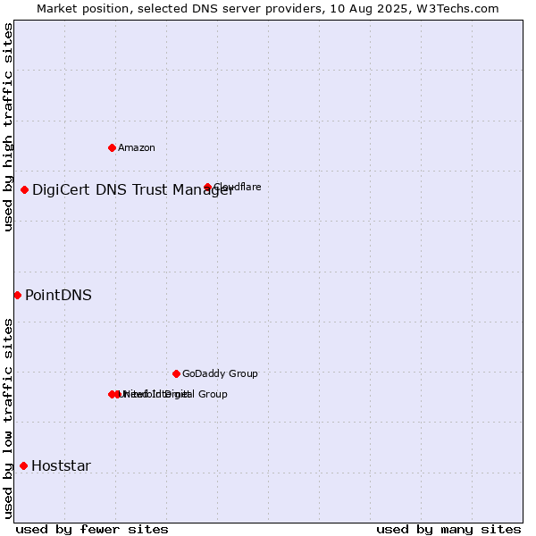 Market position of DigiCert DNS Trust Manager vs. Hoststar vs. PointDNS