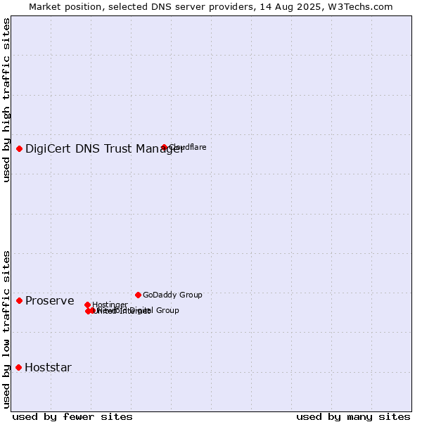 Market position of DigiCert DNS Trust Manager vs. Proserve vs. Hoststar