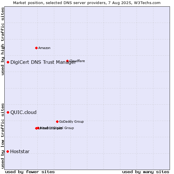 Market position of DigiCert DNS Trust Manager vs. QUIC.cloud vs. Hoststar