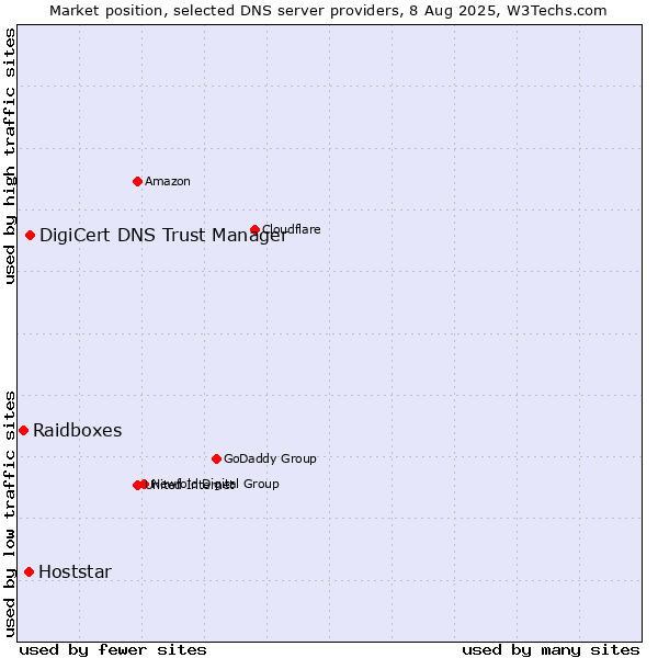 Market position of DigiCert DNS Trust Manager vs. Hoststar vs. Raidboxes