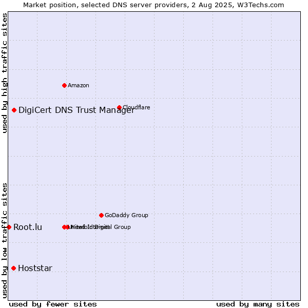 Market position of DigiCert DNS Trust Manager vs. Hoststar vs. Root.lu