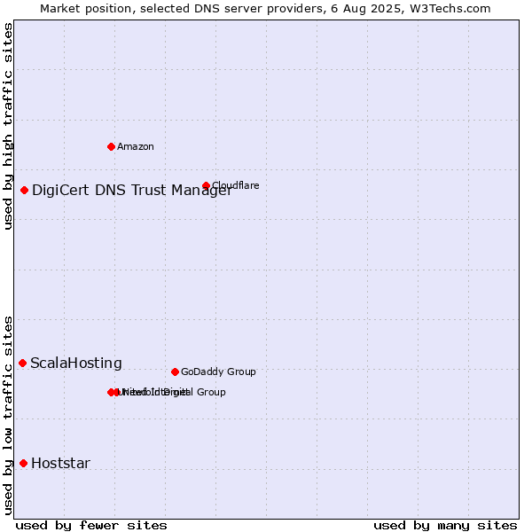 Market position of DigiCert DNS Trust Manager vs. Hoststar vs. ScalaHosting
