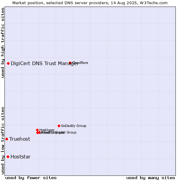 Market position of DigiCert DNS Trust Manager vs. Hoststar vs. Truehost