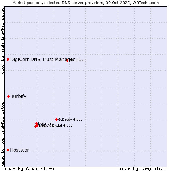 Market position of Turbify vs. DigiCert DNS Trust Manager vs. Hoststar