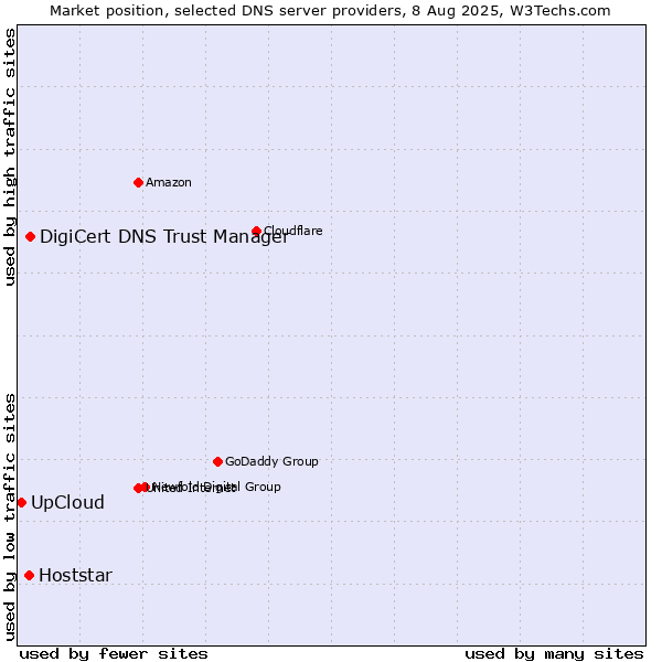 Market position of DigiCert DNS Trust Manager vs. Hoststar vs. UpCloud