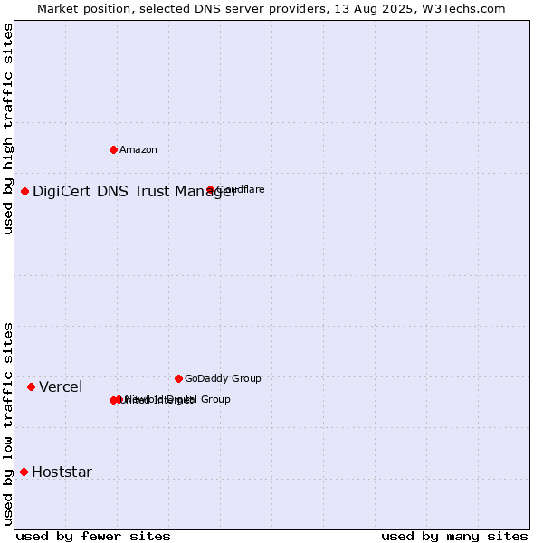 Market position of Vercel vs. DigiCert DNS Trust Manager vs. Hoststar