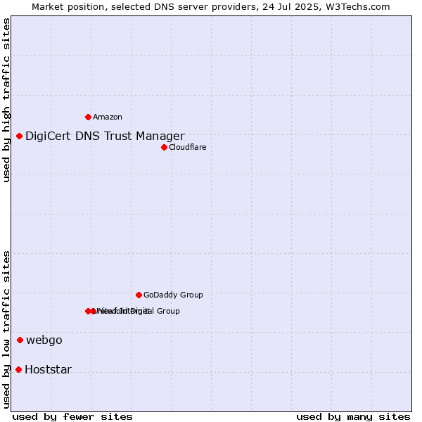 Market position of webgo vs. DigiCert DNS Trust Manager vs. Hoststar