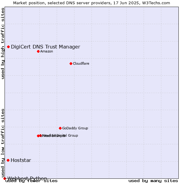 Market position of DigiCert DNS Trust Manager vs. Hoststar vs. Webhost Python
