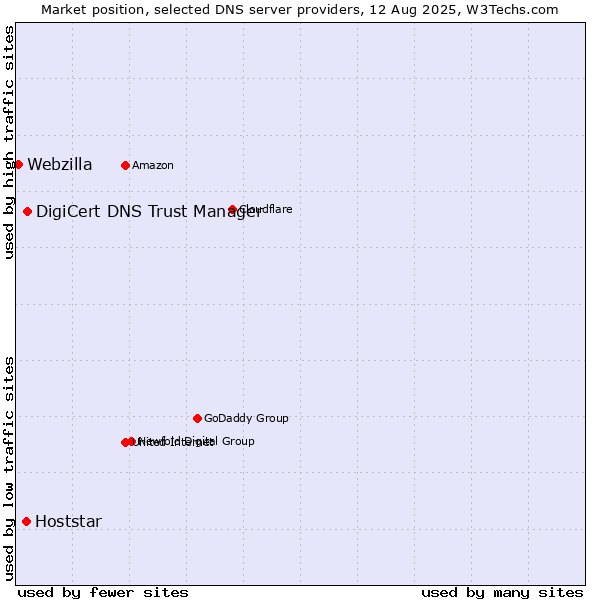 Market position of DigiCert DNS Trust Manager vs. Hoststar vs. Webzilla