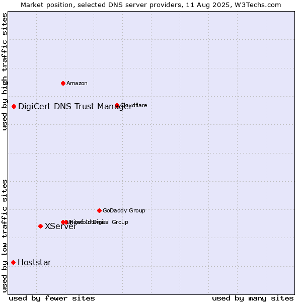 Market position of XServer vs. DigiCert DNS Trust Manager vs. Hoststar