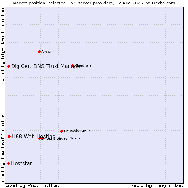 Market position of H88 Web Hosting vs. DigiCert DNS Trust Manager vs. Hoststar