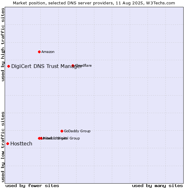 Market position of DigiCert DNS Trust Manager vs. Hosttech