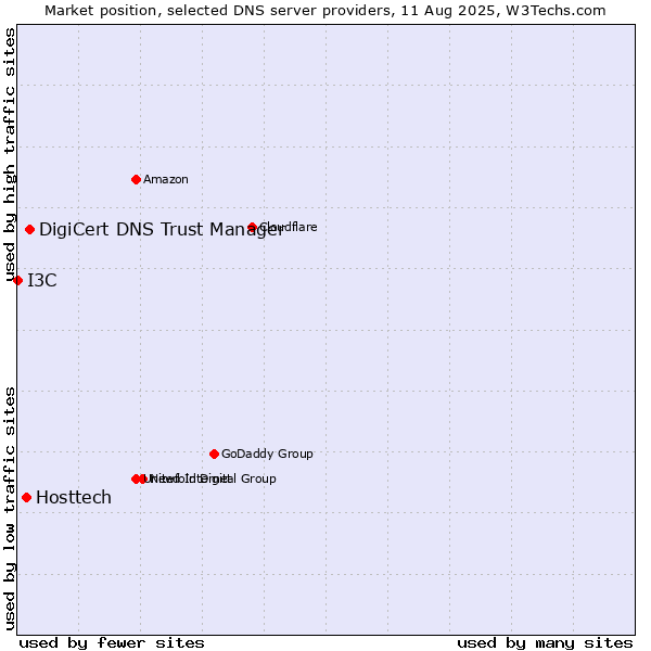 Market position of DigiCert DNS Trust Manager vs. Hosttech vs. I3C