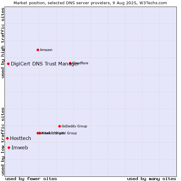 Market position of Imweb vs. DigiCert DNS Trust Manager vs. Hosttech