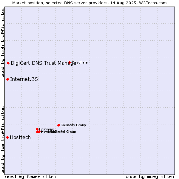 Market position of DigiCert DNS Trust Manager vs. Internet.BS vs. Hosttech
