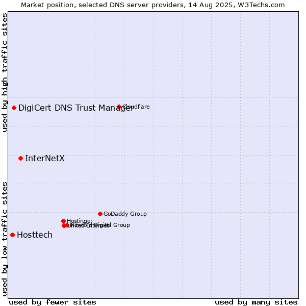 Market position of InterNetX vs. DigiCert DNS Trust Manager vs. Hosttech