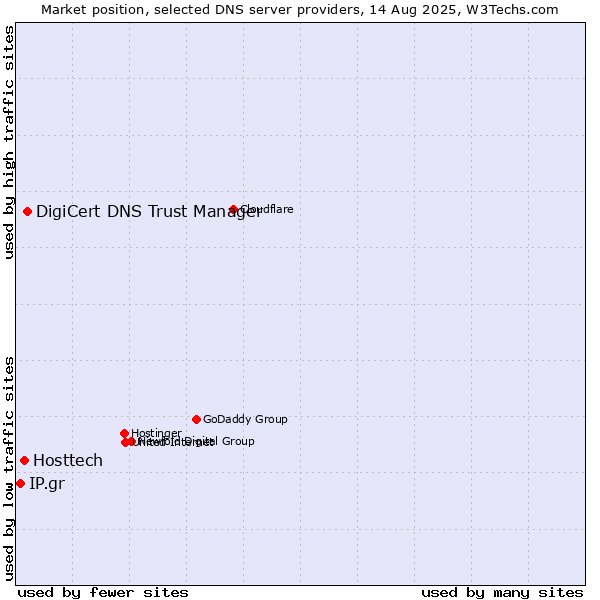 Market position of DigiCert DNS Trust Manager vs. Hosttech vs. IP.gr