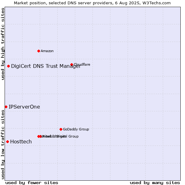 Market position of DigiCert DNS Trust Manager vs. Hosttech vs. IPServerOne