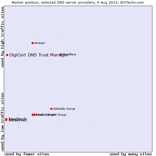 Market position of DigiCert DNS Trust Manager vs. Hosttech vs. Jetserver