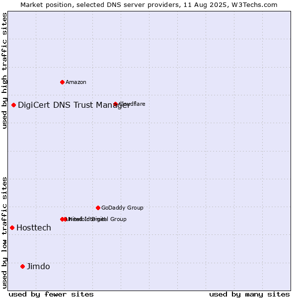 Market position of Jimdo vs. DigiCert DNS Trust Manager vs. Hosttech