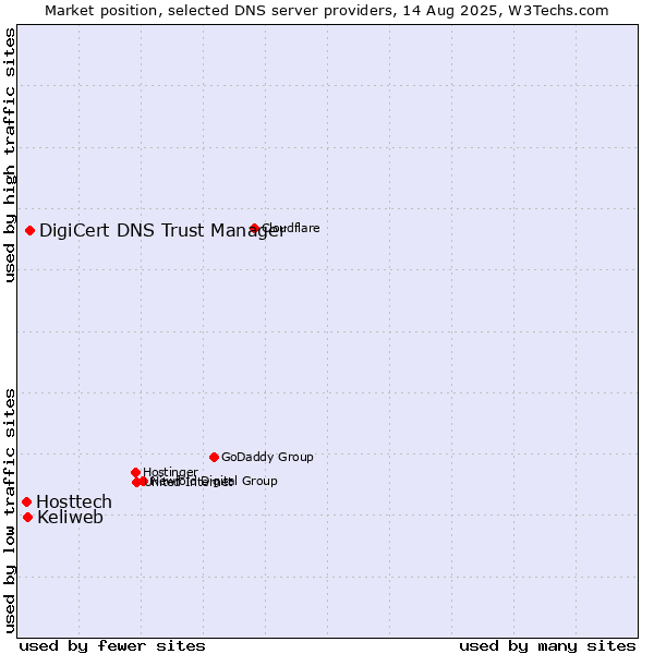 Market position of DigiCert DNS Trust Manager vs. Keliweb vs. Hosttech