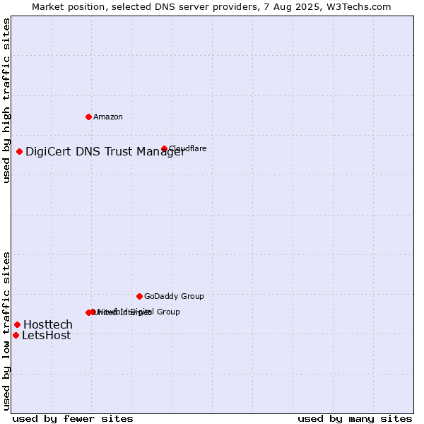 Market position of DigiCert DNS Trust Manager vs. Hosttech vs. LetsHost