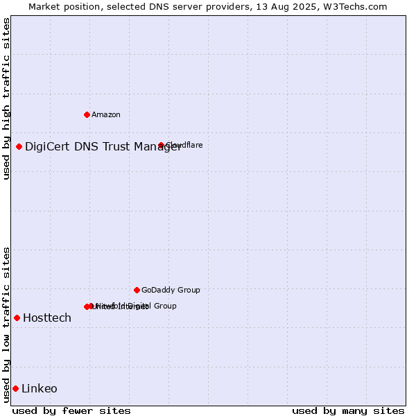Market position of DigiCert DNS Trust Manager vs. Hosttech vs. Linkeo