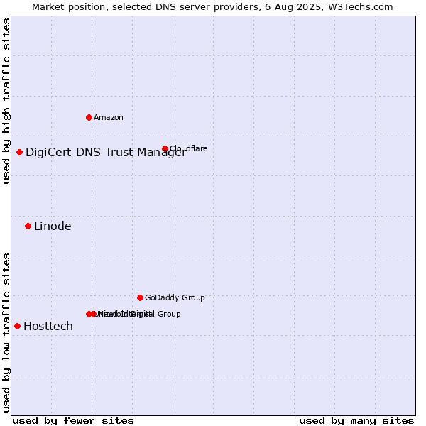 Market position of Linode vs. DigiCert DNS Trust Manager vs. Hosttech