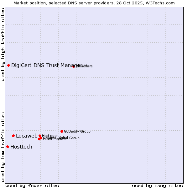 Market position of Locaweb vs. DigiCert DNS Trust Manager vs. Hosttech