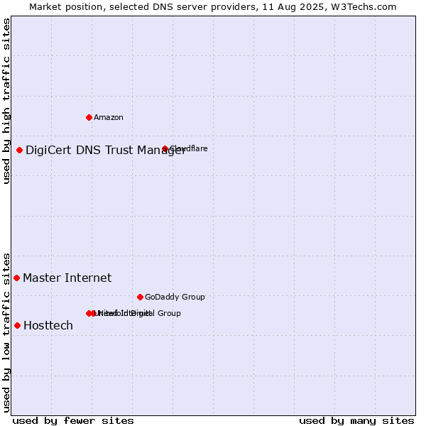 Market position of DigiCert DNS Trust Manager vs. Hosttech vs. Master Internet