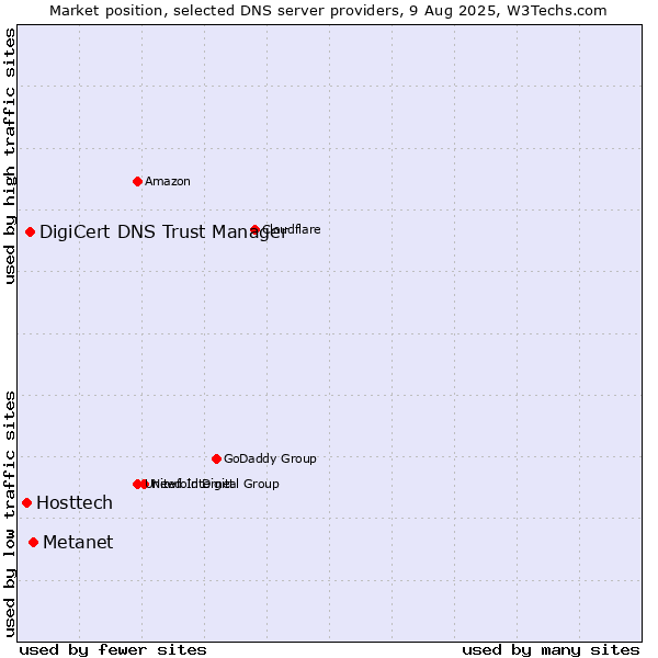 Market position of Metanet vs. DigiCert DNS Trust Manager vs. Hosttech
