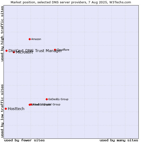 Market position of Microsoft vs. DigiCert DNS Trust Manager vs. Hosttech