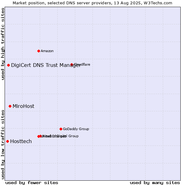 Market position of MiroHost vs. DigiCert DNS Trust Manager vs. Hosttech