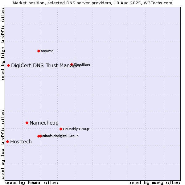 Market position of Namecheap vs. DigiCert DNS Trust Manager vs. Hosttech