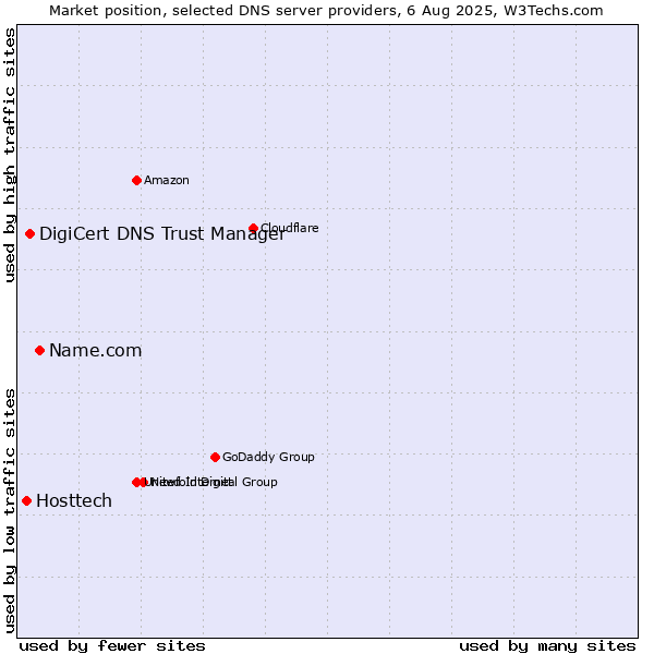 Market position of Name.com vs. DigiCert DNS Trust Manager vs. Hosttech