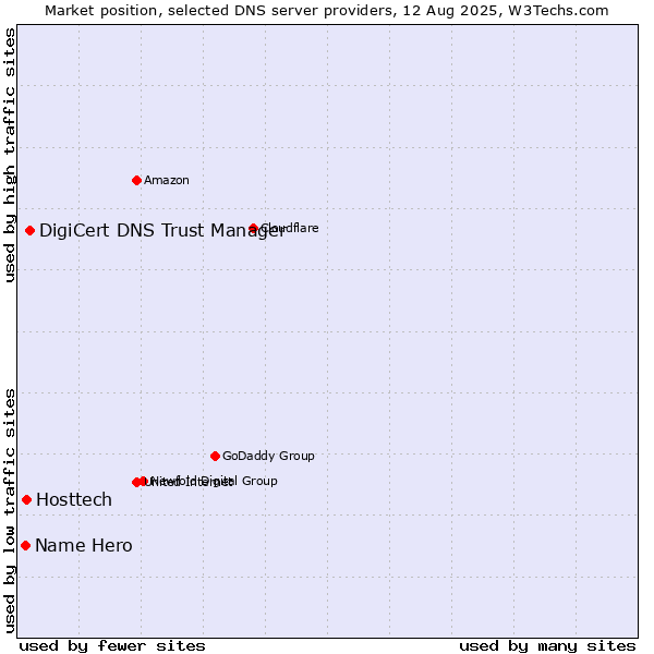 Market position of DigiCert DNS Trust Manager vs. Hosttech vs. Name Hero