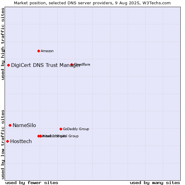 Market position of NameSilo vs. DigiCert DNS Trust Manager vs. Hosttech