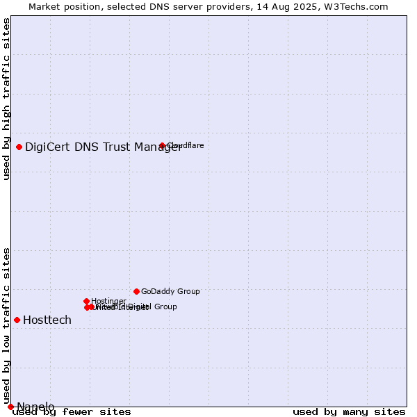 Market position of DigiCert DNS Trust Manager vs. Hosttech vs. Nanelo